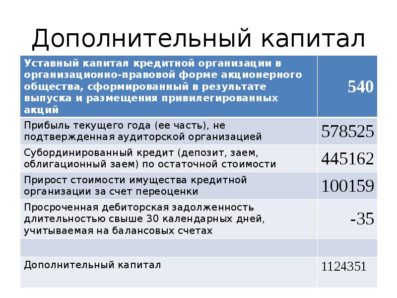 Дополнительный капитал. Дополнительный капитал это. Собственный капитал дополнительный капитал. Дополнительный капитал включает следующие элементы. Состав дополнительного капитала.