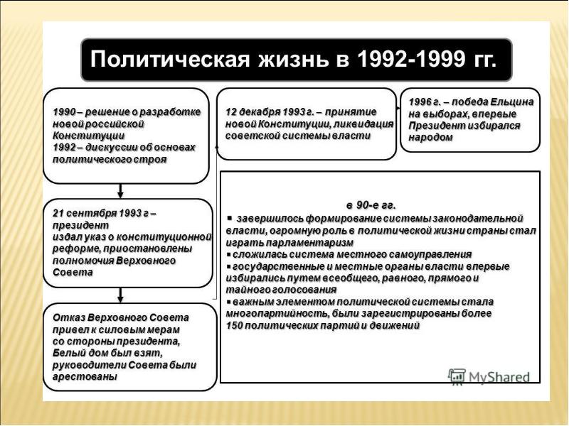 Политико конституционный кризис 1993 г новая конституция россии презентация