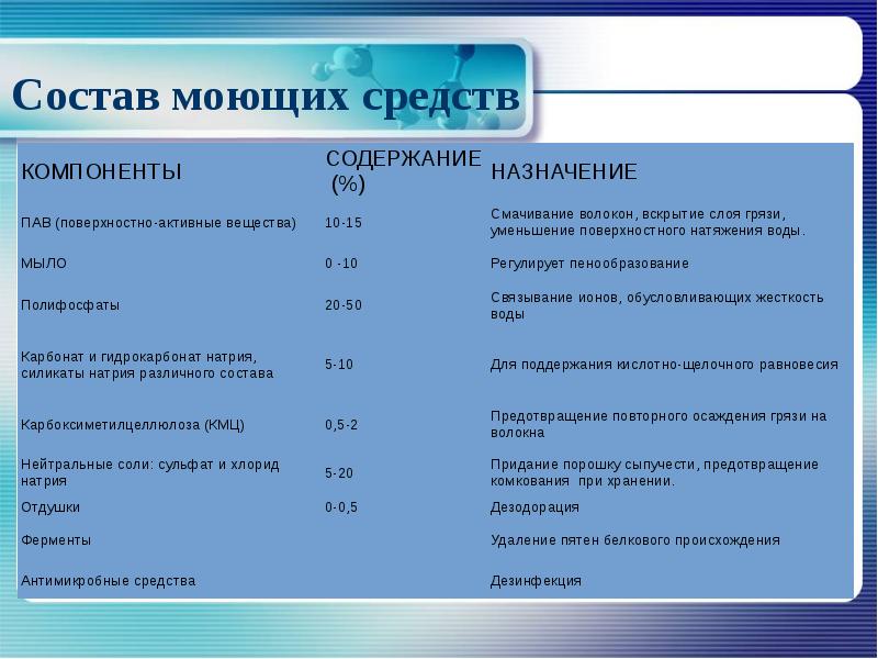 Изучение моющих средств физика мыла проект