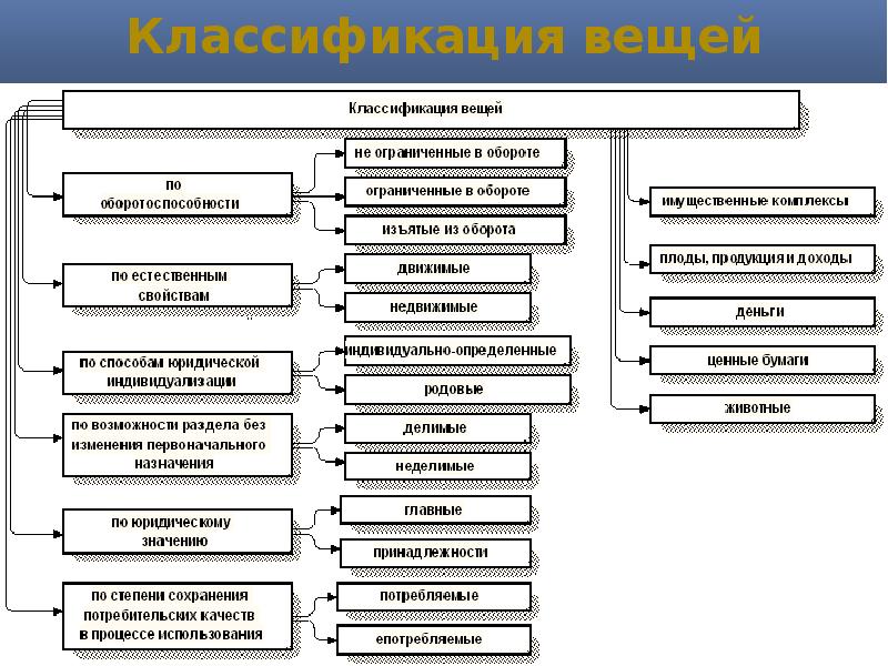 Схема классификации вещей в гражданском праве