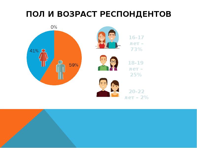 Возраст респондентов