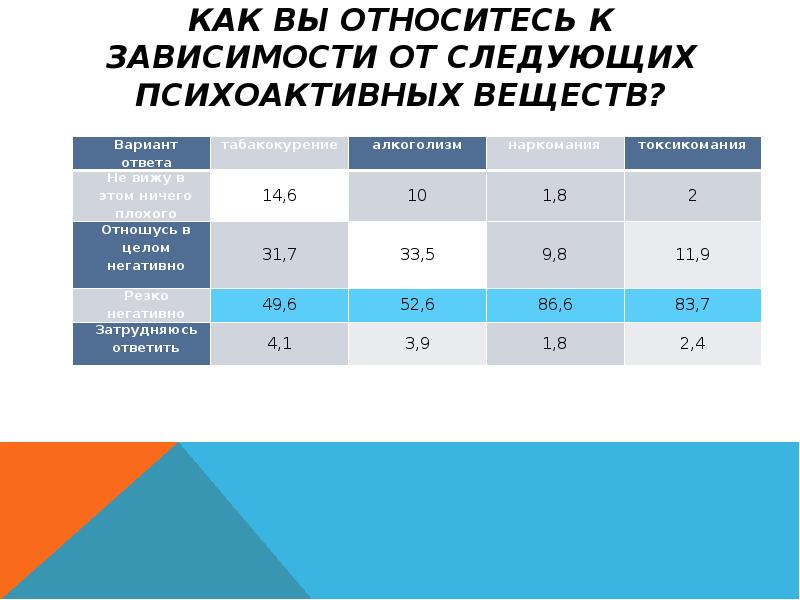 Оформление социологического опроса в проекте