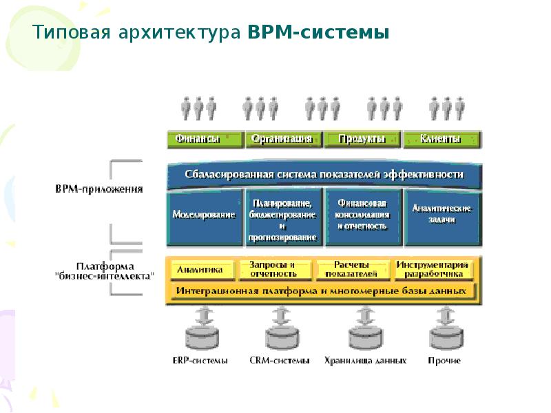 Bpm процесс. BPM - система управление бизнес-процессами. BPMS системы управления бизнес-процессами. Архитектура BPM-систем. Что такое управление бизнес-процессами (BPM.