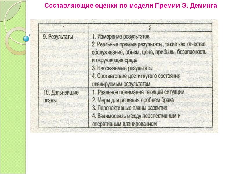 Результаты самооценки премии Деминга. Модель премии Деминга. Модель соответствия. Премия Деминга механизм самооценки.