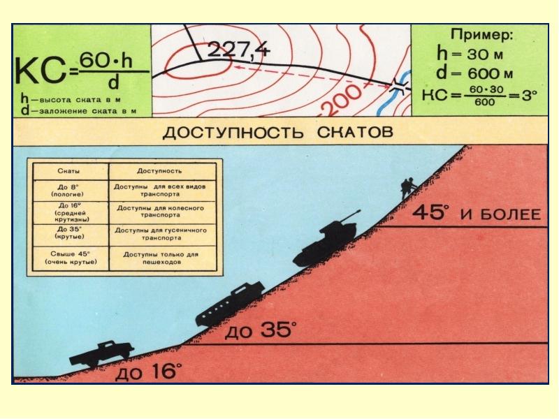 Определение крутизны ската на планах и картах