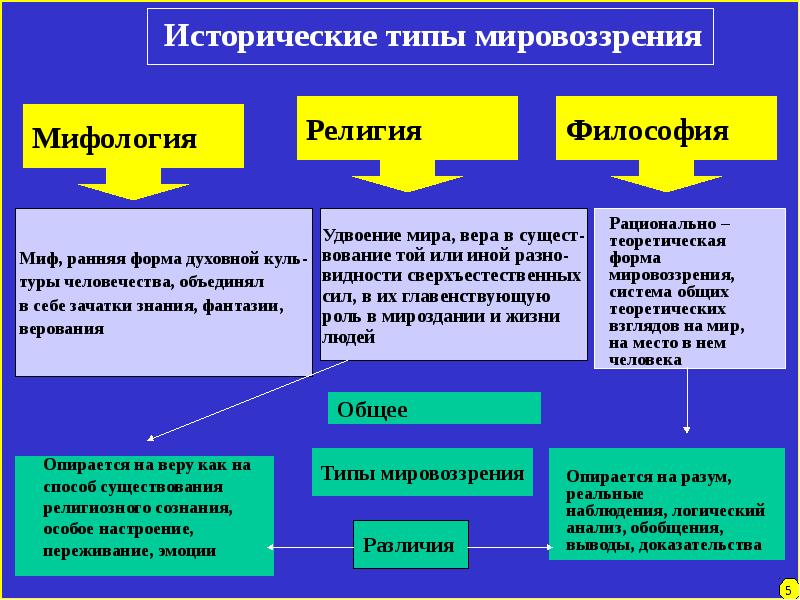 Философская научная и религиозная картины мира таблица