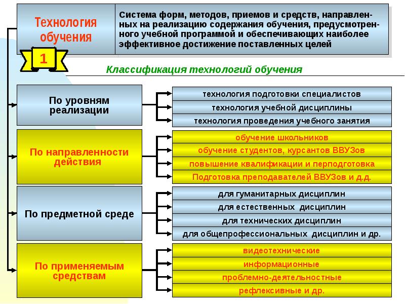 Презентация психология высшей школы