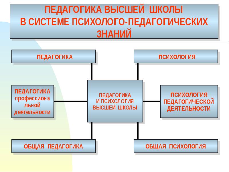 Презентация психология высшей школы