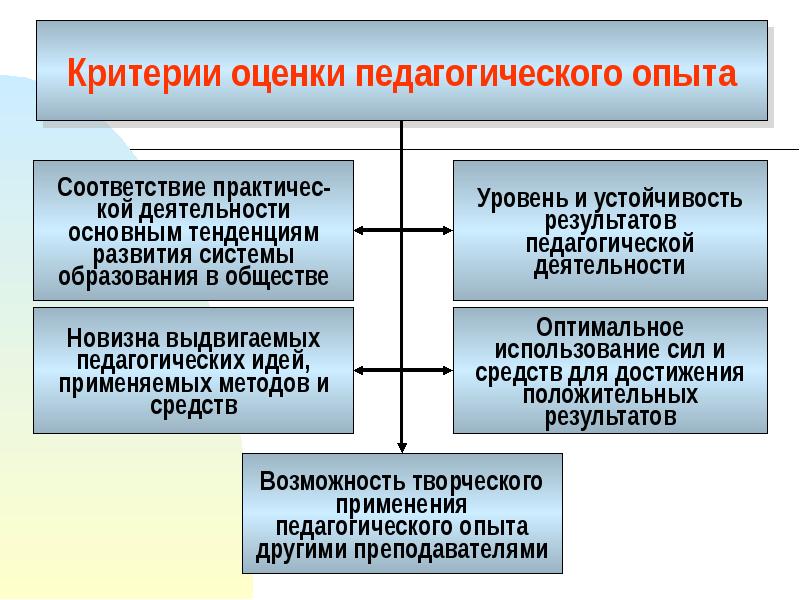 Критерии оценки педагогического проекта