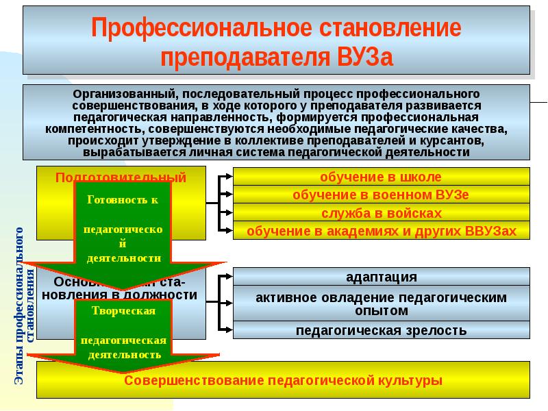 Презентация профессиональное становление педагога