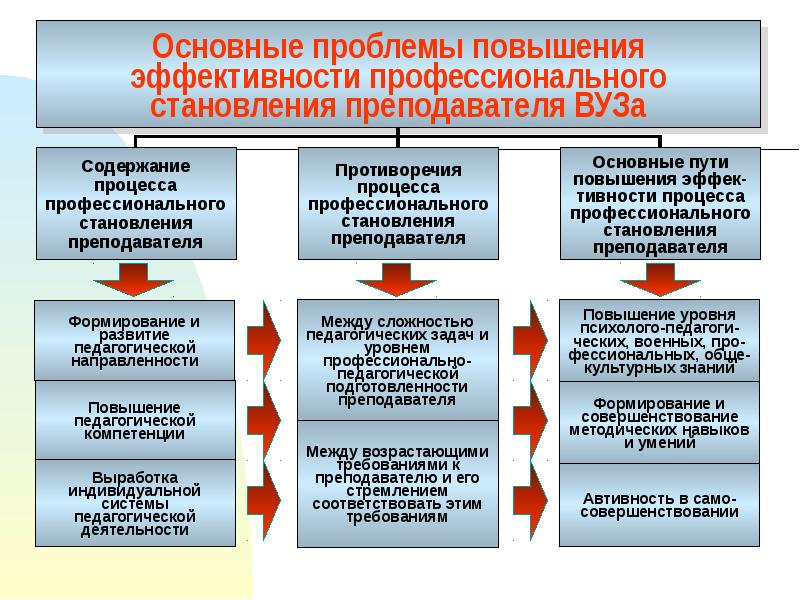 Презентация психология высшей школы