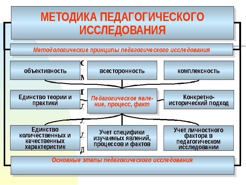 Методы педагогических исследований презентация