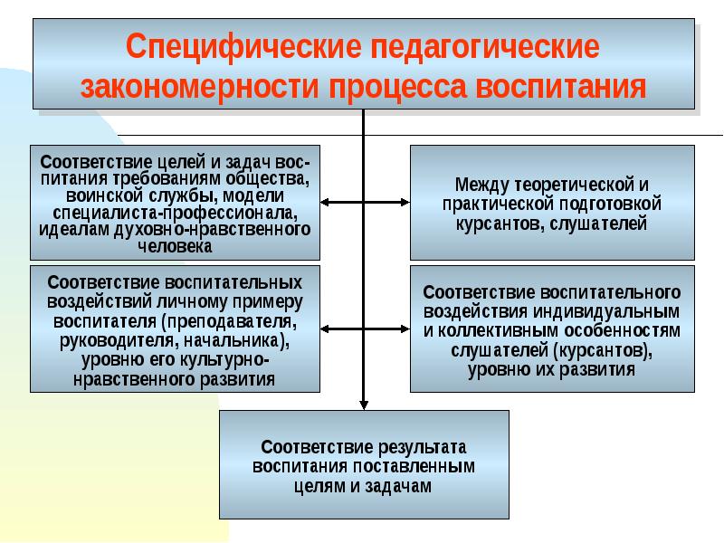 Презентация психология высшей школы