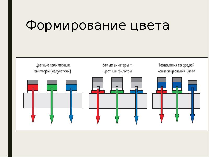 Мониторы по способу формирования изображения делятся на