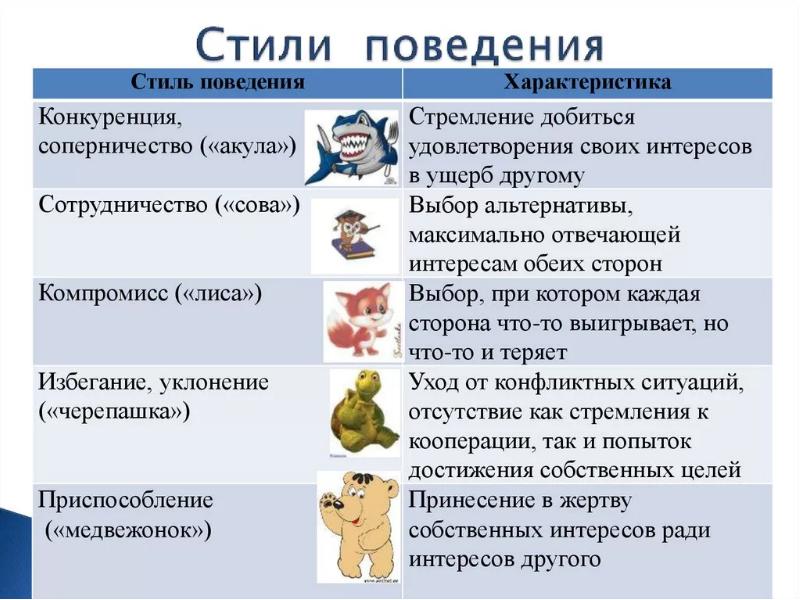 Стили поведения в конфликте презентация