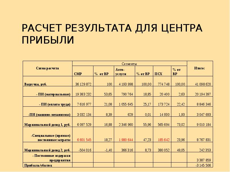 Прогноз финансовых результатов в бизнес плане