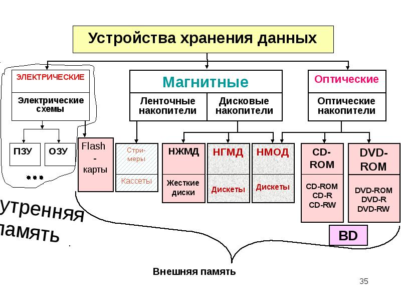 Карта памяти устройство компьютера. Отметь основные устройства компьютера.. Основные вилы устройства ПК. Основные устройства болит. Основные конструкции СИД.