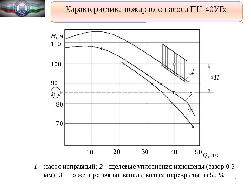 Характеристика пожарного. Производительность пожарного насоса. Производительность пожарной помпы на дружбу.