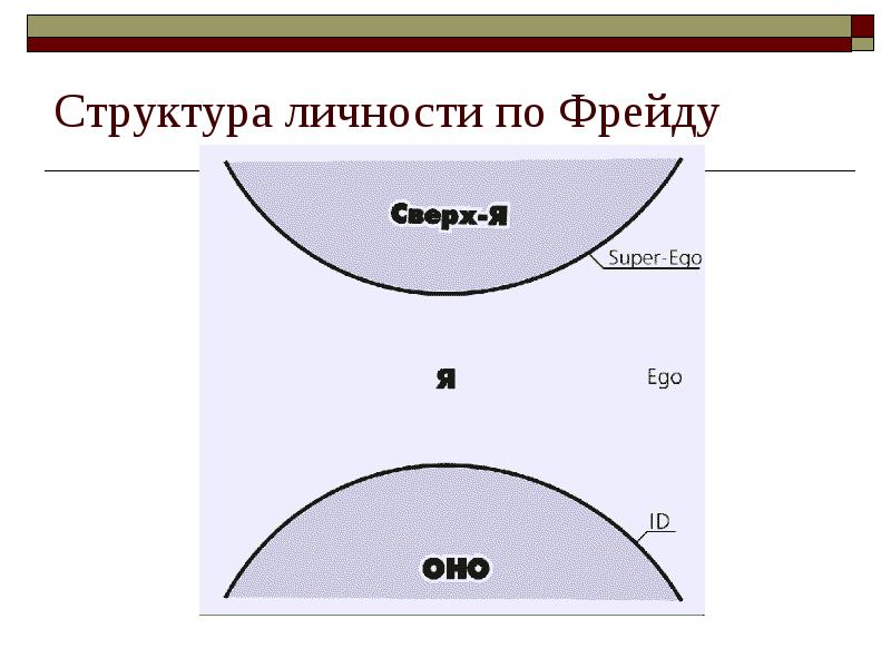 Структура личности по Фрейду Структура личности по Фрейду