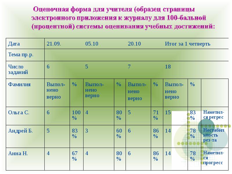 Дата 21. Пример оценочной задачи. Электронные оценочные формы 1 класс. 100 Бальная система оценивания ГТО. Особенности работы учителя с электронным журналом и дневником.