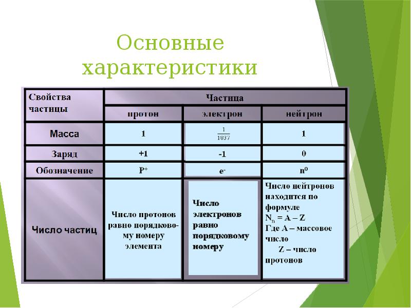 Заполните схему ответив на вопрос как обозначаются элементарные частицы каковы их заряды и масса