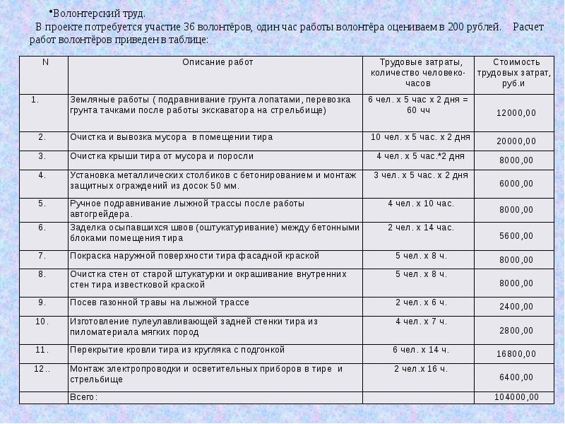 Волонтерская работа в школе план