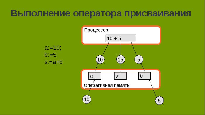 Общие сведения о языке программирования паскаль босова