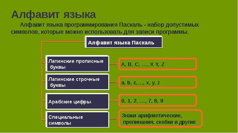 Общие сведения о языке программирования паскаль презентация