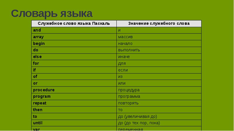 Общие сведения о языке программирования паскаль 8 класс босова презентация