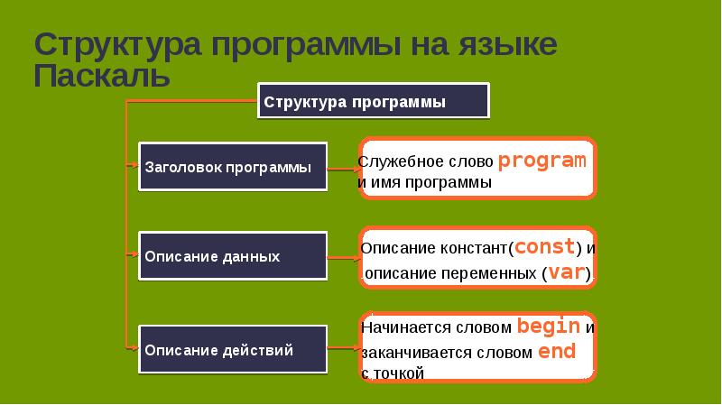 Общие сведения о языке программирования паскаль презентация