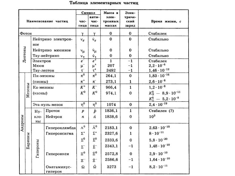 Таблица зарядов частиц. Таблица удельных зарядов элементарных частиц. Таблица элементарных частиц физика. Свойства элементарных частиц таблица. Таблица основных характеристик элементарных частиц.