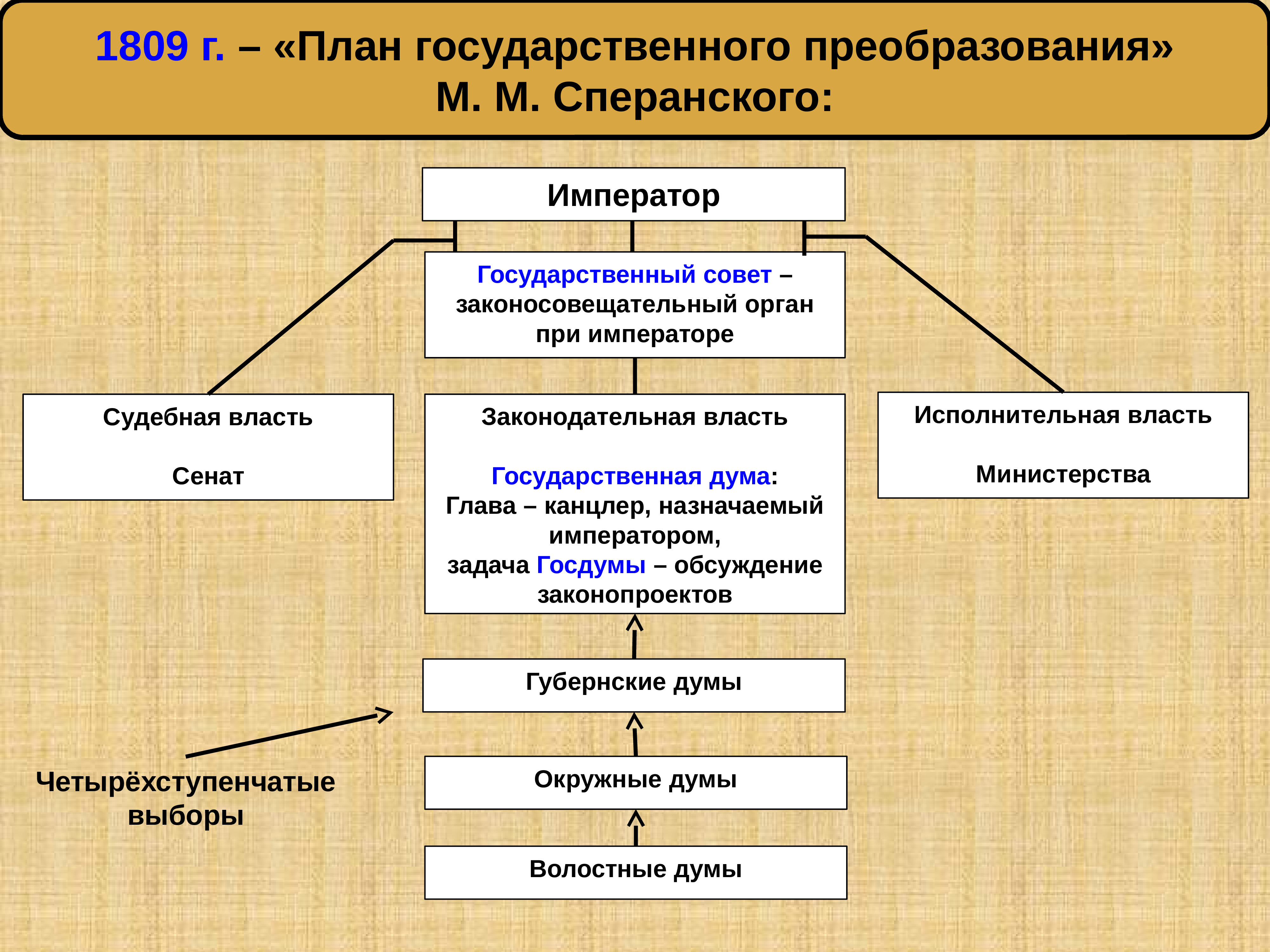 В 1810 году согласно проекту м сперанского