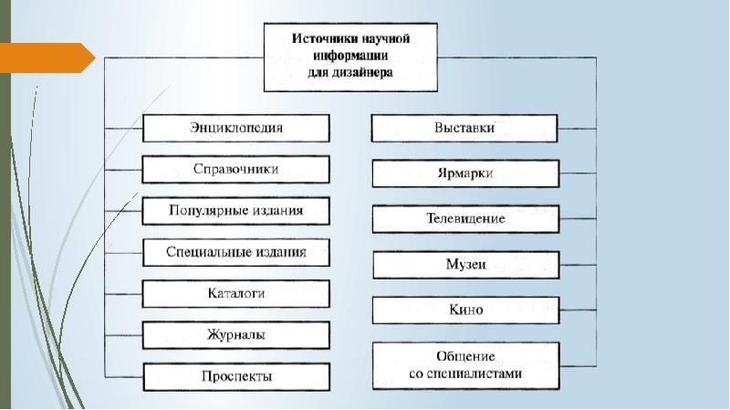 Типы источников информации в проекте