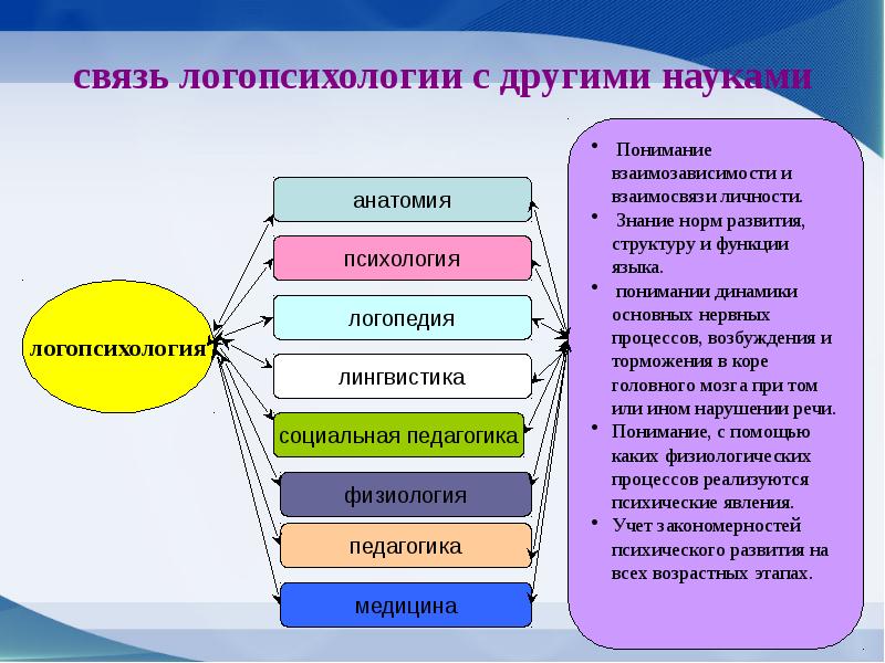 Актуальные проблемы современной логопедии презентация