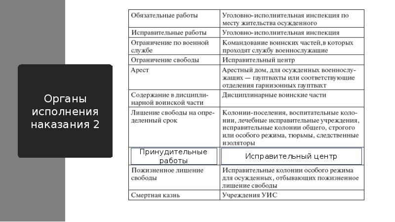 2 обязательная работа. Исправительные обязательные и принудительные работы. Обязательные исправительные и принудительные работы отличия. Сравнительная таблица исправительных и обязательных работ. Принудительные работы вид наказания.