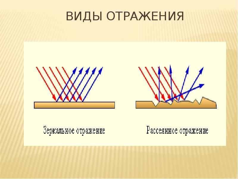 Неискаженное изображение предмета при отражении света появляется при отражении от несколько ответов