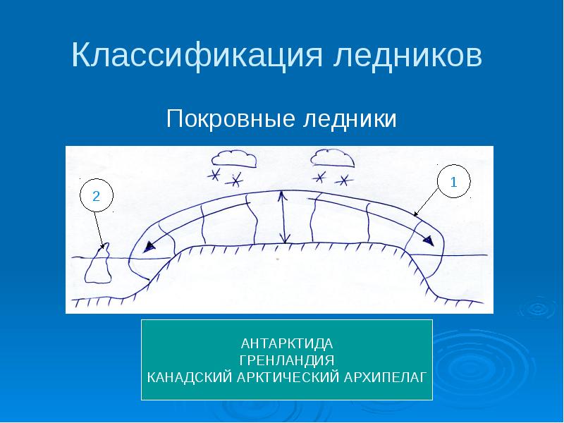 Укажите ошибку в данной схеме истоки реки озера моря ледники болота подземные воды