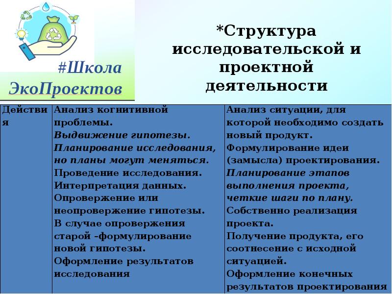 Проект и исследовательская работа сходства и различия