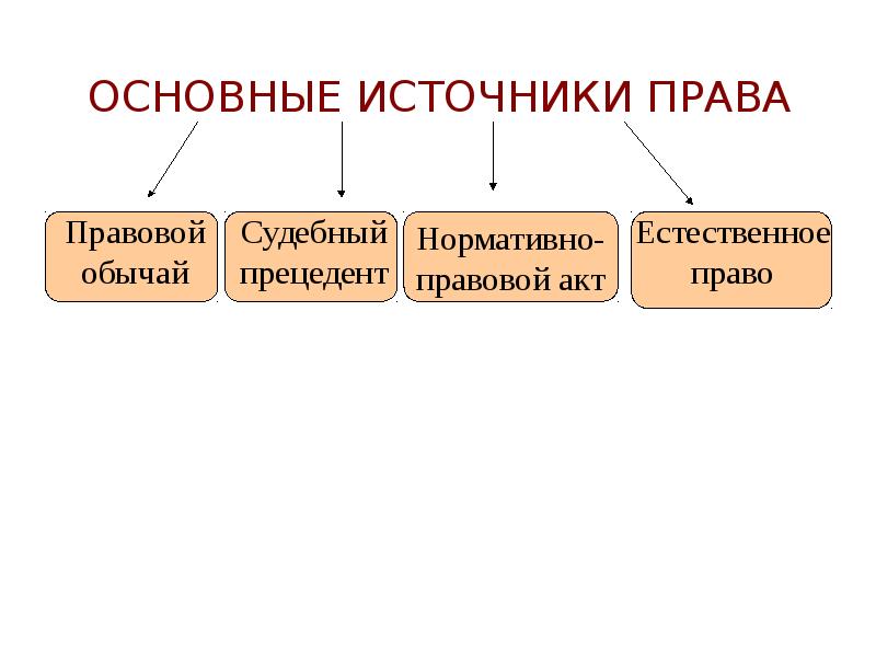 Источники права презентация 10 класс право