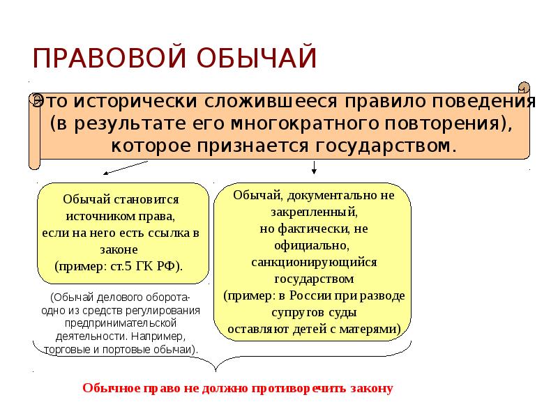 Правовой обычай как источник права презентация