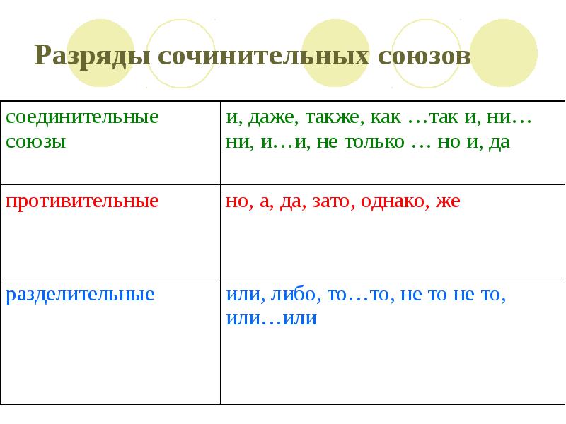 Презентация союзы сочинительные подчинительные союзы