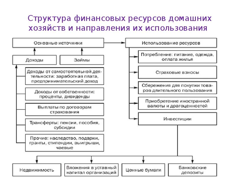 Презентация финансы домохозяйств