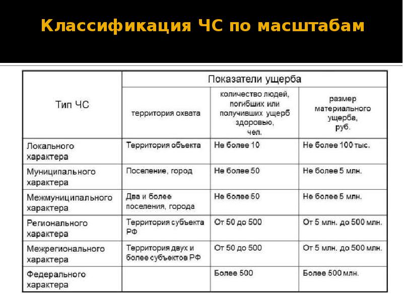 Презентация чс природного и техногенного характера