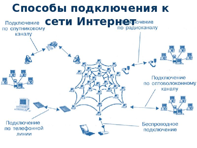 Каналы связи и способы доступа в интернет презентация