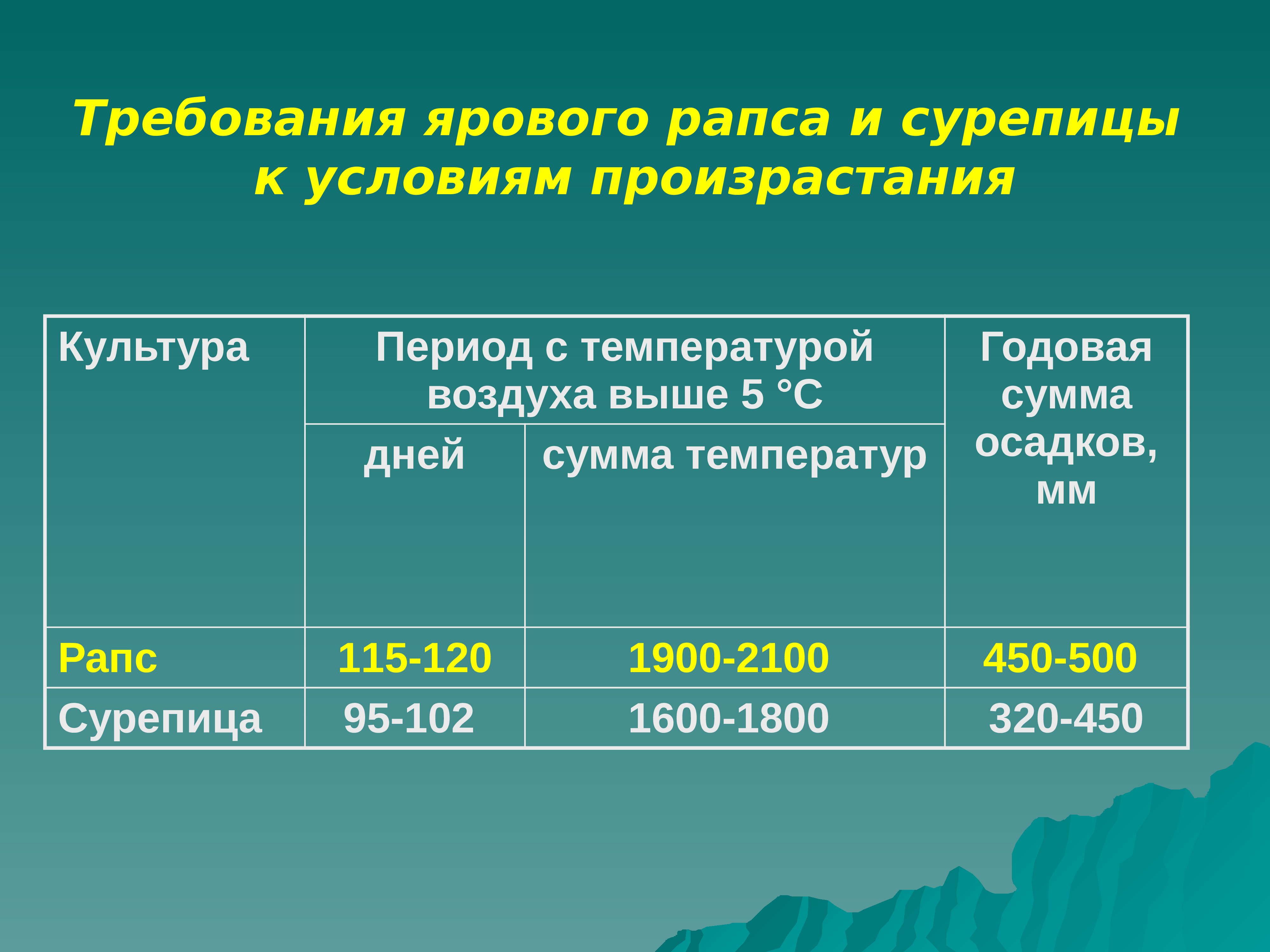 Биологические особенности озимой. Технология возделывания рапса ярового. Биологические особенности рапса. Рапс показатели качества. Сумма активных температур для рапса.