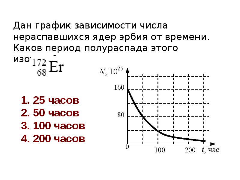 На рисунке приведена зависимость числа нераспавшихся ядер n в процессе радиоактивного распада