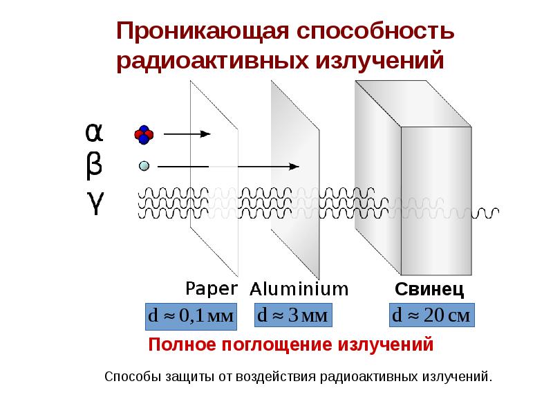 Распад ионизирующих излучений