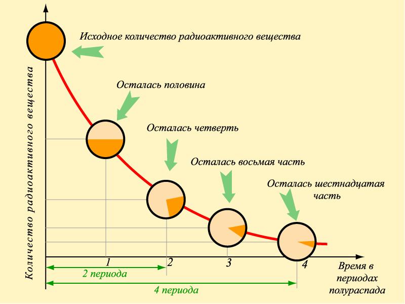 Биологическое действие радиации закон радиоактивного распада 9 класс конспект и презентация