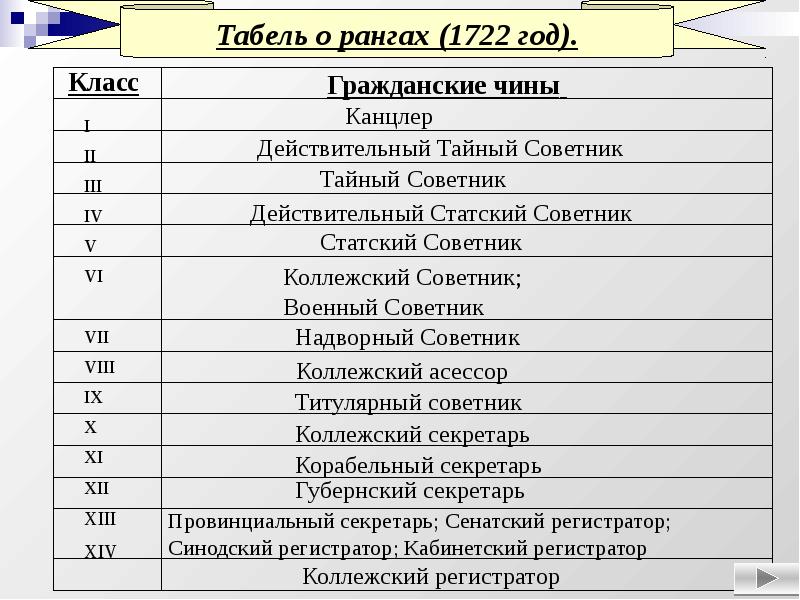 Табель о рангах петра 1 картинки