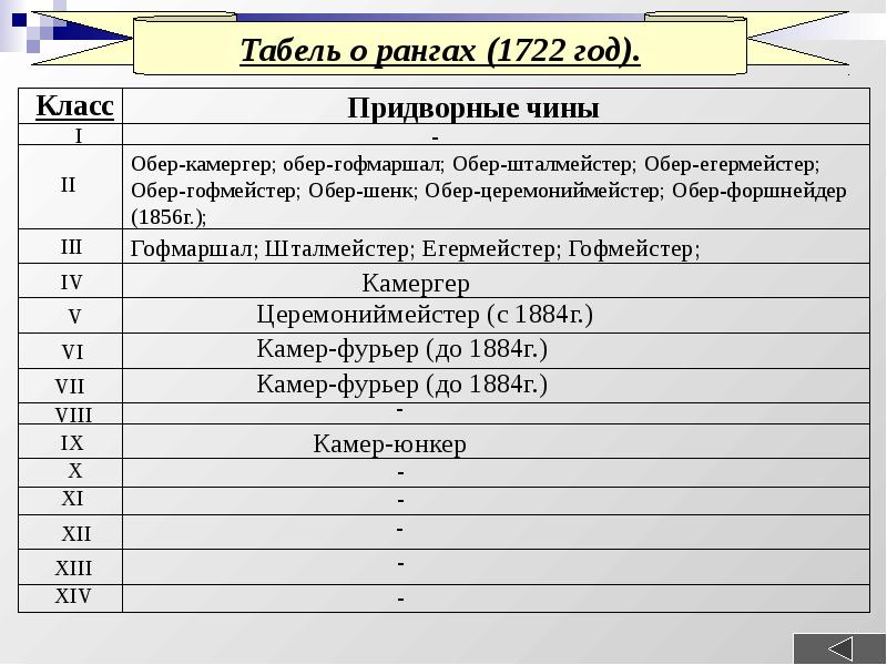 Презентация табель о рангах петра 1